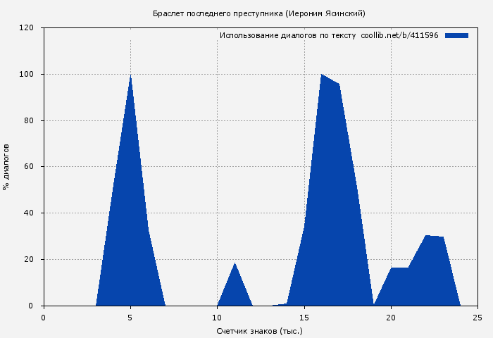 Использование диалогов по тексту книги № 411596: Браслет последнего преступника (Иероним Ясинский)