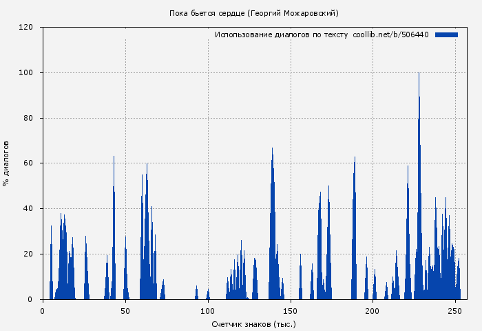 Использование диалогов по тексту книги № 506440: Пока бьется сердце (Георгий Можаровский)