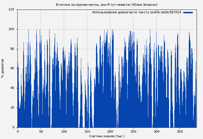 Использование диалогов по тексту книги № 567014: В погоне за парнем мечты, или Я тут невеста! (Юлия Эллисон)