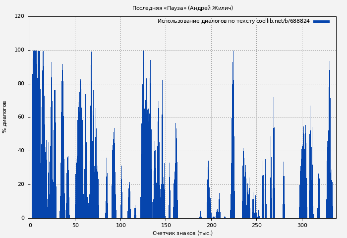 Использование диалогов по тексту книги № 688824: Последняя «Пауза» (Андрей Жилич)