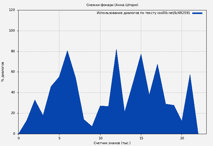 Использование диалогов по тексту книги № 692591: Снежки-фонари (Анна Шторм)