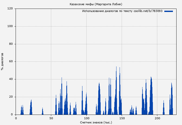 Использование диалогов по тексту книги № 783093: Казахские мифы (Маргарита Лобия)
