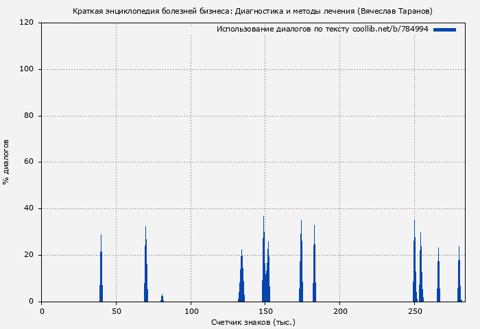 Использование диалогов по тексту книги № 784994: Краткая энциклопедия болезней бизнеса: Диагностика и методы лечения (Вячеслав Таранов)