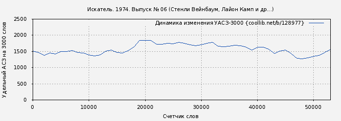 Удельный АСЗ-3000 книги № 128977: Искатель. 1974. Выпуск № 06 (Стенли Вейнбаум)