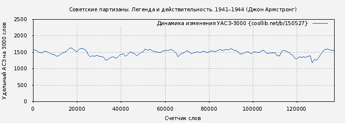 Удельный АСЗ-3000 книги № 150527: Советские партизаны. Легенда и действительность. 1941–1944 (Джон Армстронг)