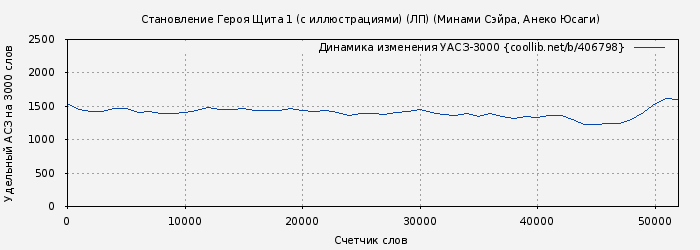 Удельный АСЗ-3000 книги № 406798: Становление Героя Щита 1 (с иллюстрациями) (ЛП) (Минами Сэйра)