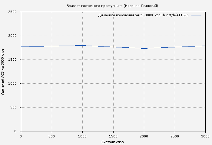 Удельный АСЗ-3000 книги № 411596: Браслет последнего преступника (Иероним Ясинский)