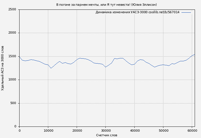 Удельный АСЗ-3000 книги № 567014: В погоне за парнем мечты, или Я тут невеста! (Юлия Эллисон)