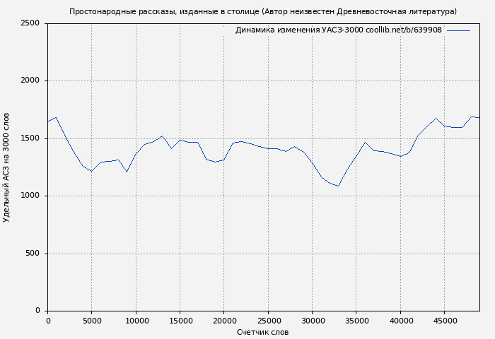 Удельный АСЗ-3000 книги № 639908: Простонародные рассказы, изданные в столице (Автор неизвестен - Древневосточная литература)