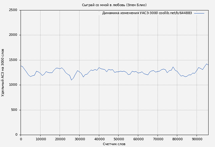 Удельный АСЗ-3000 книги № 644883: Сыграй со мной в любовь (Элен Блио)
