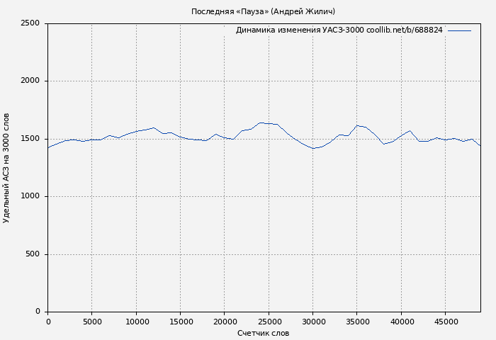 Удельный АСЗ-3000 книги № 688824: Последняя «Пауза» (Андрей Жилич)