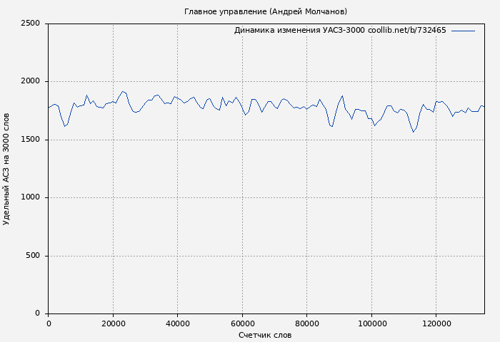 Удельный АСЗ-3000 книги № 732465: Главное управление (Андрей Молчанов)