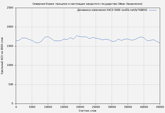 Удельный АСЗ-3000 книги № 768042: Северная Корея: прошлое и настоящее закрытого государства (Иван Захарченко)