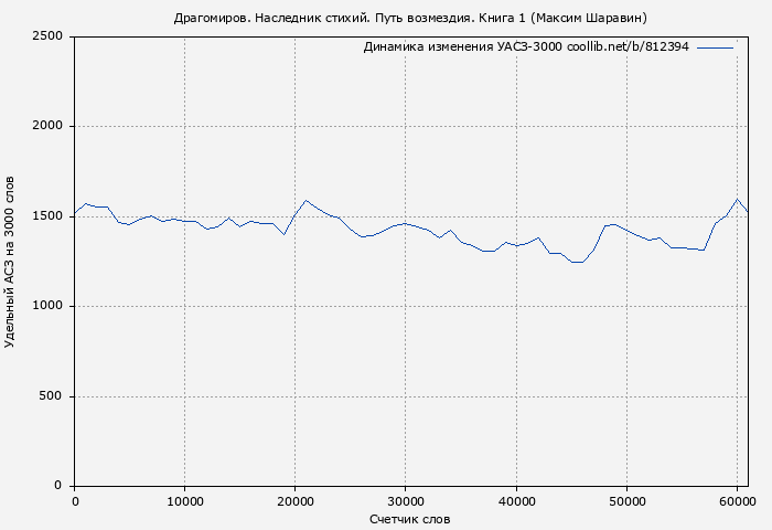 Удельный АСЗ-3000 книги № 812394: Драгомиров. Наследник стихий. Путь возмездия. Книга 1 (Максим Шаравин)