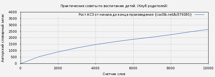 Рост АСЗ книги № 376085: Практические советы по воспитанию детей. (Клуб родителей)
