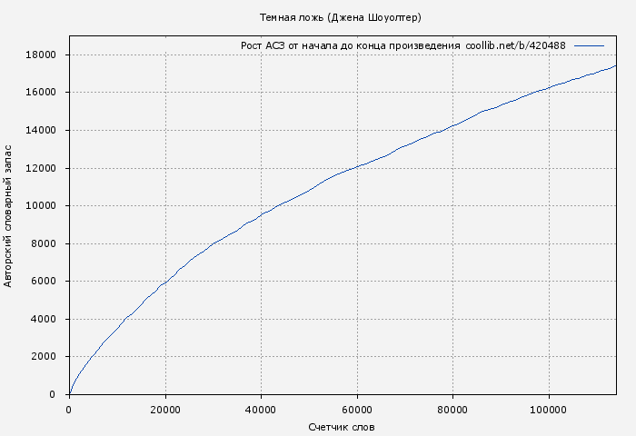 Рост АСЗ книги № 420488: Темная ложь (Джена Шоуолтер)