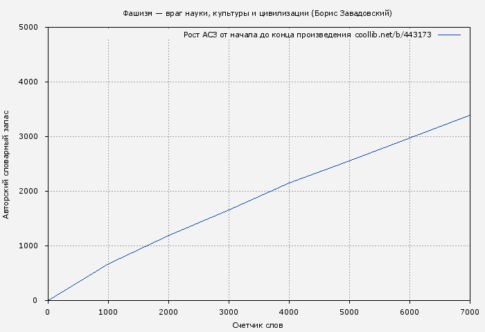 Рост АСЗ книги № 443173: Фашизм — враг науки, культуры и цивилизации (Борис Завадовский)