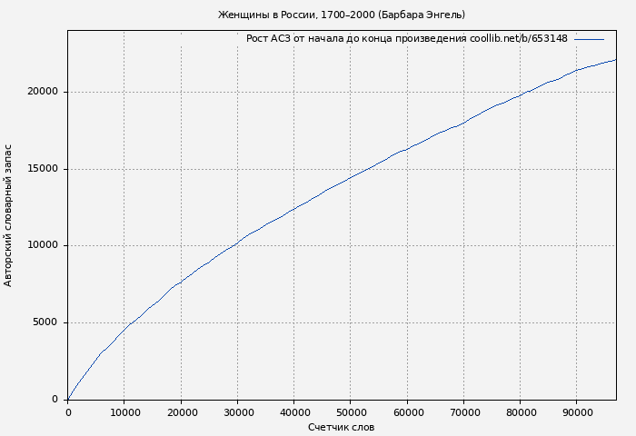 Рост АСЗ книги № 653148: Женщины в России, 1700–2000 (Барбара Энгель)