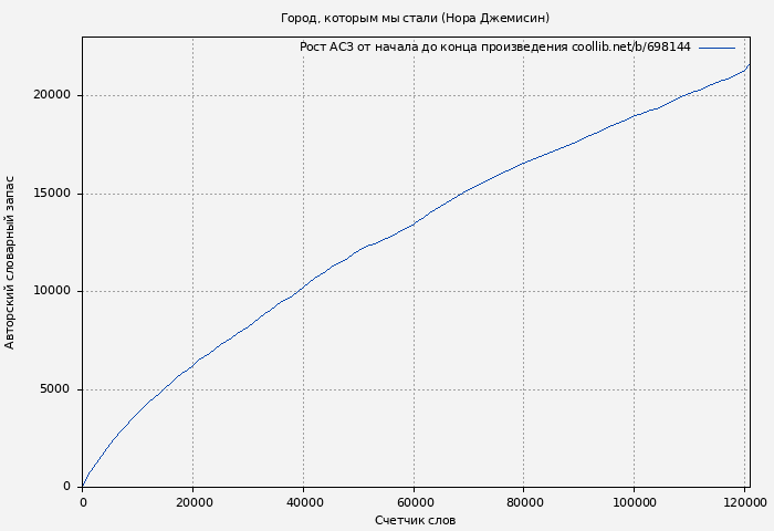 Рост АСЗ книги № 698144: Город, которым мы стали (Нора Джемисин)