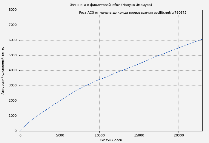 Рост АСЗ книги № 760672: Женщина в фиолетовой юбке (Нацуко Имамура)