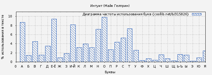 Диаграма использования букв книги № 315826: Интуит (Майк Гелприн)