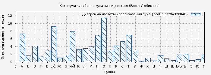 Диаграма использования букв книги № 320848: Как отучить ребенка кусаться и драться (Елена Любимова)