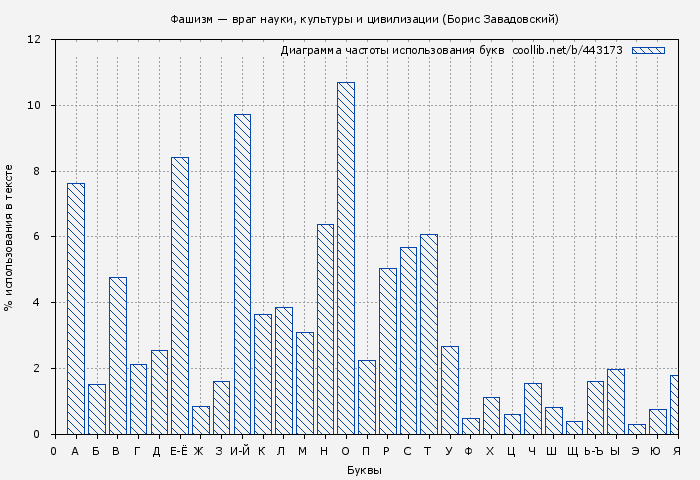 Диаграма использования букв книги № 443173: Фашизм — враг науки, культуры и цивилизации (Борис Завадовский)