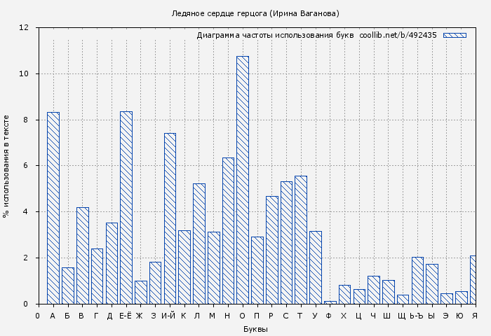 Диаграма использования букв книги № 492435: Ледяное сердце герцога (Ирина Ваганова)
