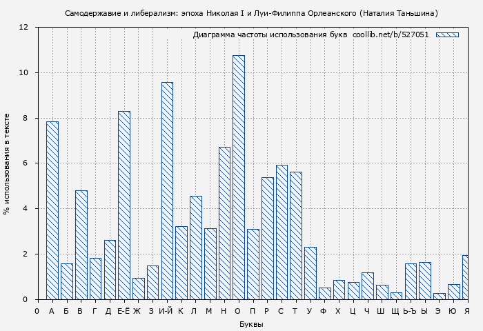 Диаграма использования букв книги № 527051: Самодержавие и либерализм: эпоха Николая I и Луи-Филиппа Орлеанского (Наталия Таньшина)