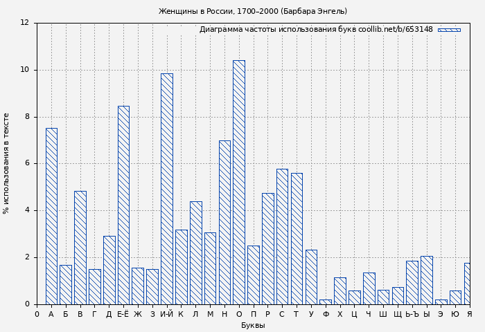 Диаграма использования букв книги № 653148: Женщины в России, 1700–2000 (Барбара Энгель)