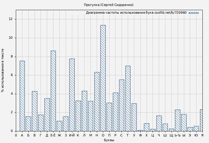 Диаграма использования букв книги № 720960: Прогулка (Сергей Сидоренко)