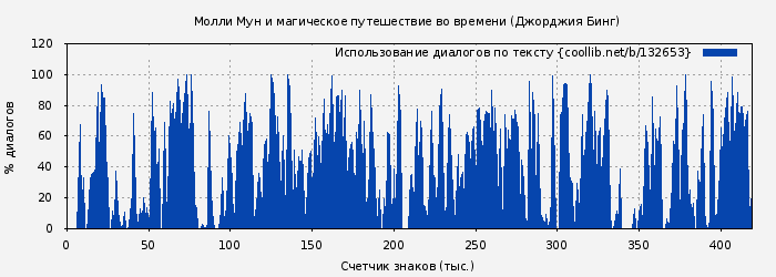 Использование диалогов по тексту книги № 132653: Молли Мун и магическое путешествие во времени (Джорджия Бинг)