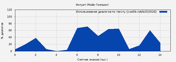 Использование диалогов по тексту книги № 315826: Интуит (Майк Гелприн)