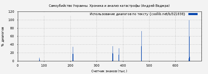 Использование диалогов по тексту книги № 321838: Самоубийство Украины. Хроника и анализ катастрофы (Андрей Ваджра)