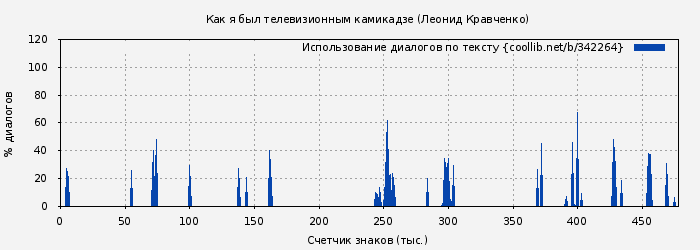 Использование диалогов по тексту книги № 342264: Как я был телевизионным камикадзе (Леонид Кравченко)