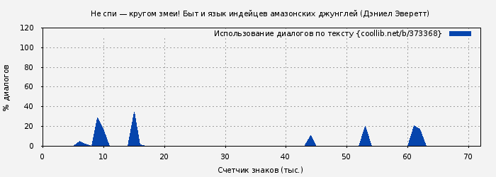 Использование диалогов по тексту книги № 373368: Не спи — кругом змеи! Быт и язык индейцев амазонских джунглей (Дэниел Эверетт)