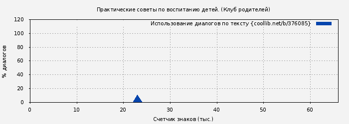 Использование диалогов по тексту книги № 376085: Практические советы по воспитанию детей. (Клуб родителей)
