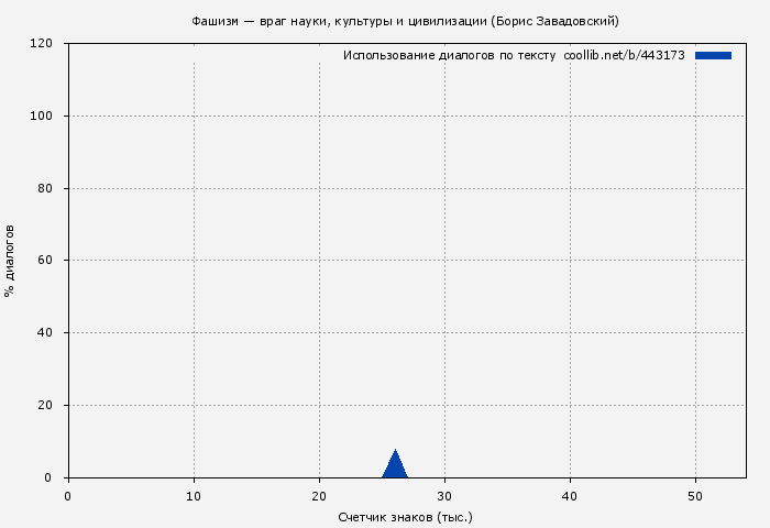 Использование диалогов по тексту книги № 443173: Фашизм — враг науки, культуры и цивилизации (Борис Завадовский)