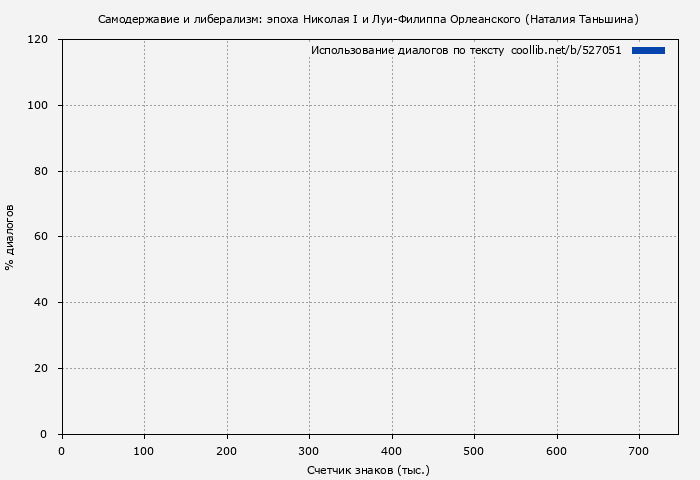 Использование диалогов по тексту книги № 527051: Самодержавие и либерализм: эпоха Николая I и Луи-Филиппа Орлеанского (Наталия Таньшина)