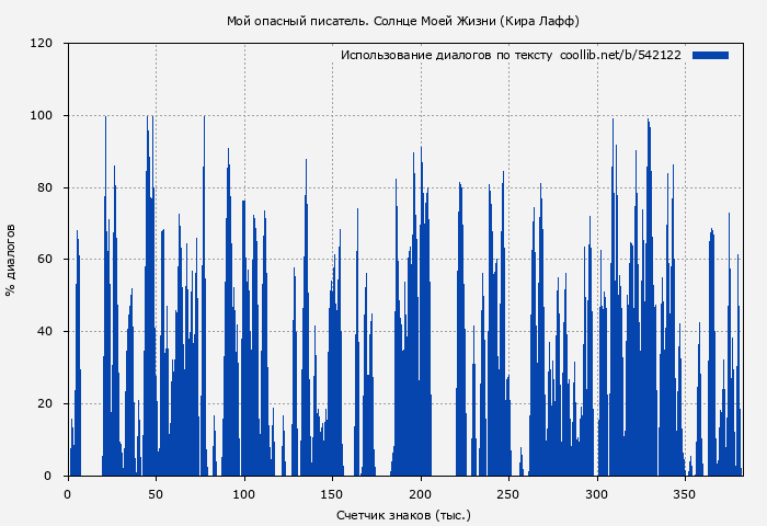 Использование диалогов по тексту книги № 542122: Мой опасный писатель. Солнце Моей Жизни (Кира Лафф)