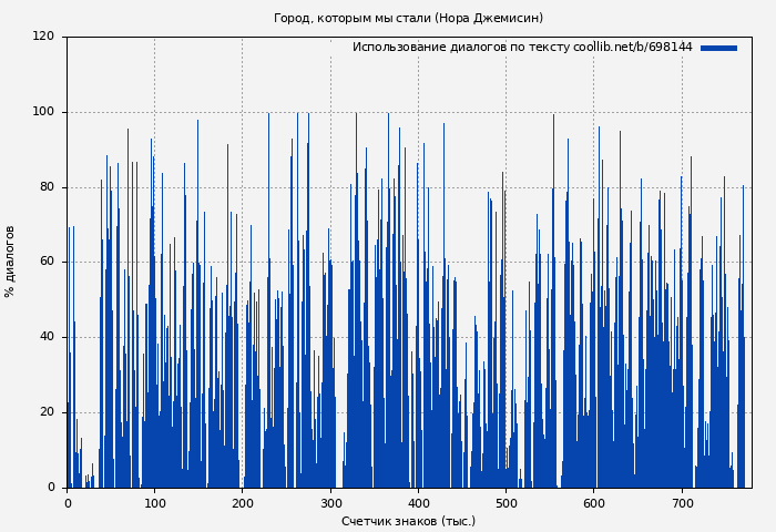Использование диалогов по тексту книги № 698144: Город, которым мы стали (Нора Джемисин)