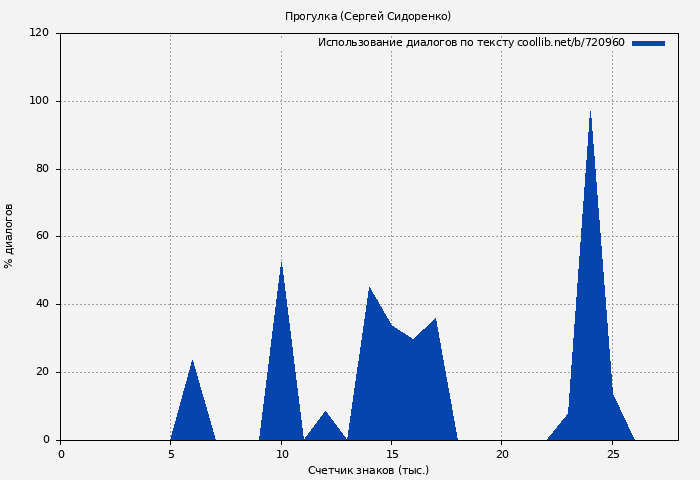 Использование диалогов по тексту книги № 720960: Прогулка (Сергей Сидоренко)
