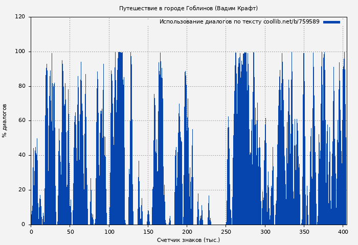 Использование диалогов по тексту книги № 759589: Путешествие в городе Гоблинов (Вадим Крафт)