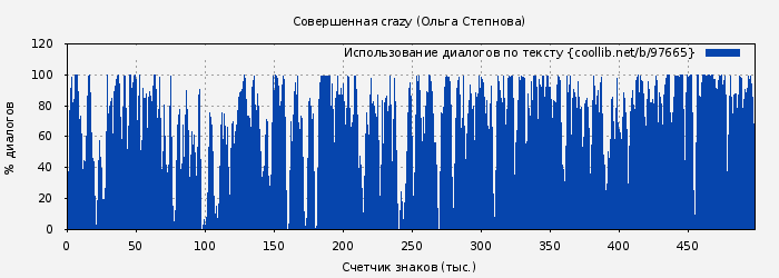 Использование диалогов по тексту книги № 97665: Совершенная crazy (Ольга Степнова)