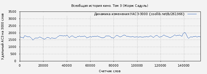 Удельный АСЗ-3000 книги № 261966: Всеобщая история кино. Том 3 (Жорж Садуль)
