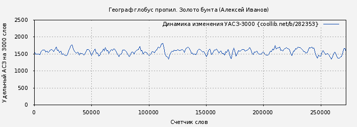 Удельный АСЗ-3000 книги № 282353: Географ глобус пропил. Золото бунта (Алексей Иванов)