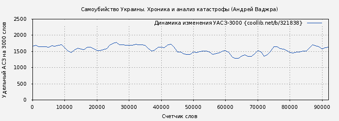 Удельный АСЗ-3000 книги № 321838: Самоубийство Украины. Хроника и анализ катастрофы (Андрей Ваджра)