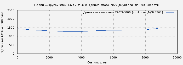 Удельный АСЗ-3000 книги № 373368: Не спи — кругом змеи! Быт и язык индейцев амазонских джунглей (Дэниел Эверетт)