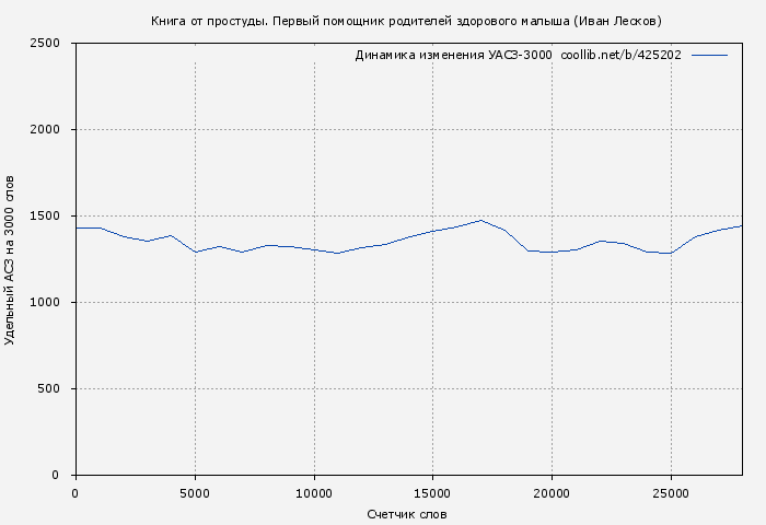 Удельный АСЗ-3000 книги № 425202: Книга от простуды (Иван Лесков)