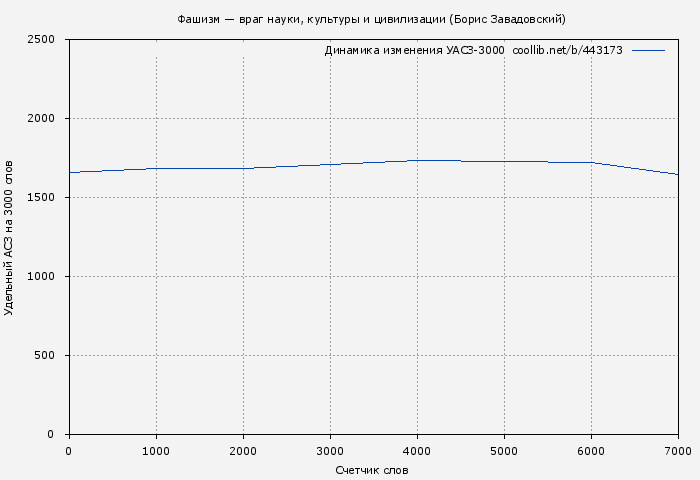 Удельный АСЗ-3000 книги № 443173: Фашизм — враг науки, культуры и цивилизации (Борис Завадовский)